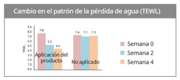 Ultimo paso del cuidado para la firmeza y prevención de la pérdida de humectación - Hidrata totalmente la piel a través del sistema natural skin fit para perfeccionar el aspecto de una piel fuerte y perfecta. - Componentes de un complejo altamente concetrados energizan la piel y forman la barrera densa para lograr una piel firme y fuerte.